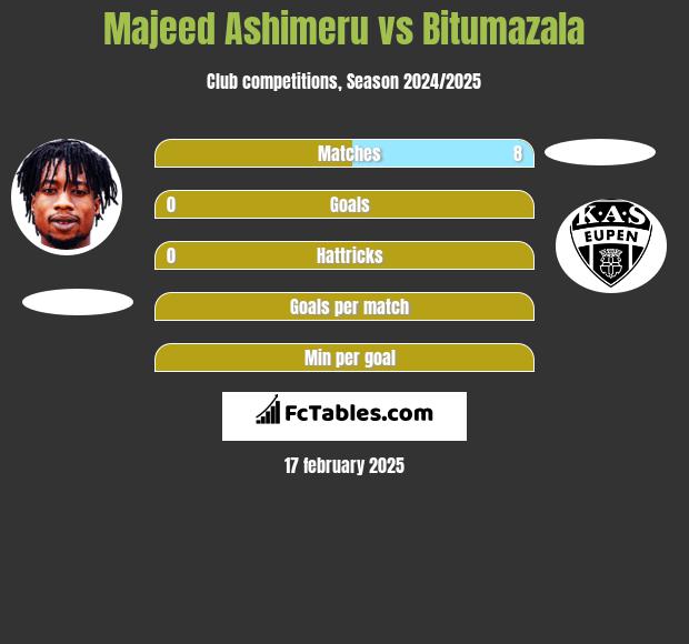 Majeed Ashimeru vs Bitumazala h2h player stats