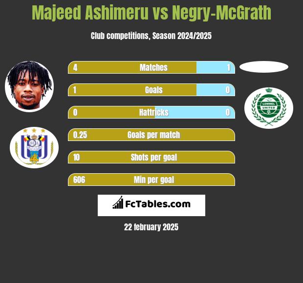 Majeed Ashimeru vs Negry-McGrath h2h player stats