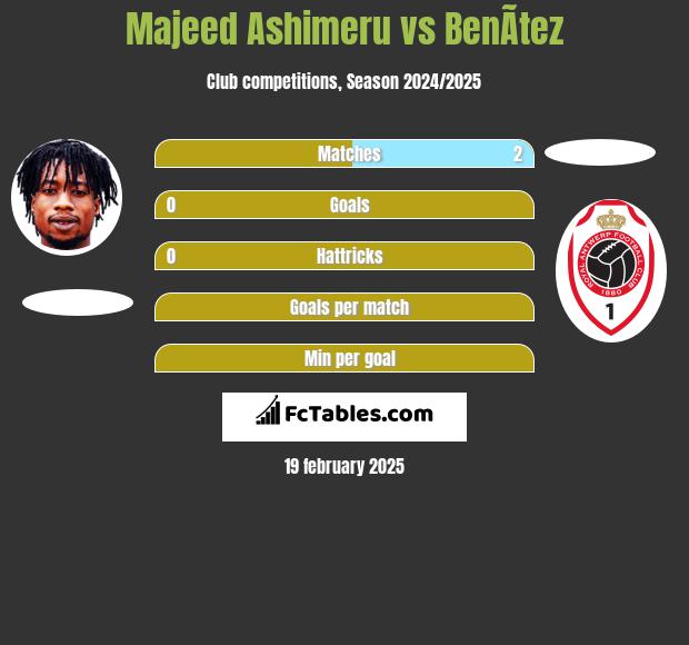 Majeed Ashimeru vs BenÃ­tez h2h player stats