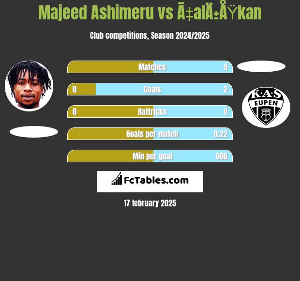 Majeed Ashimeru vs Ã‡alÄ±ÅŸkan h2h player stats