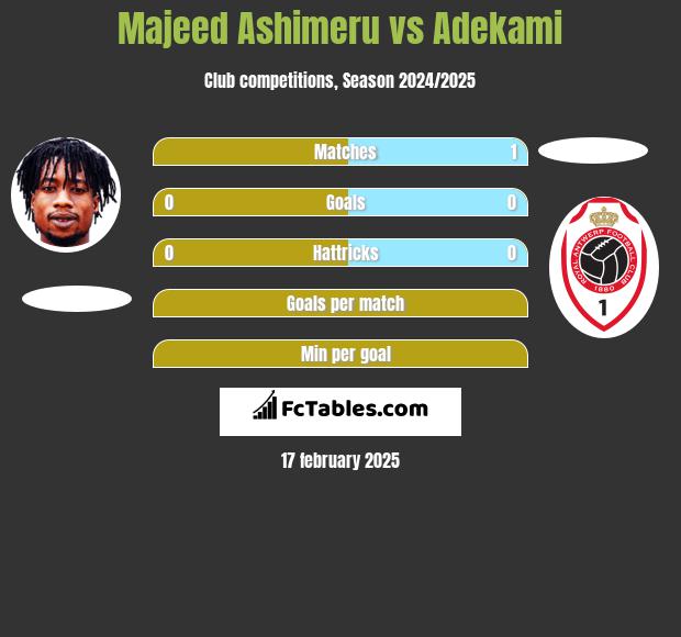 Majeed Ashimeru vs Adekami h2h player stats