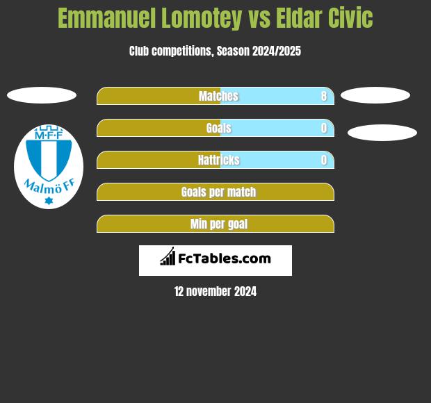 Emmanuel Lomotey vs Eldar Civic h2h player stats