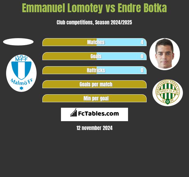 Emmanuel Lomotey vs Endre Botka h2h player stats