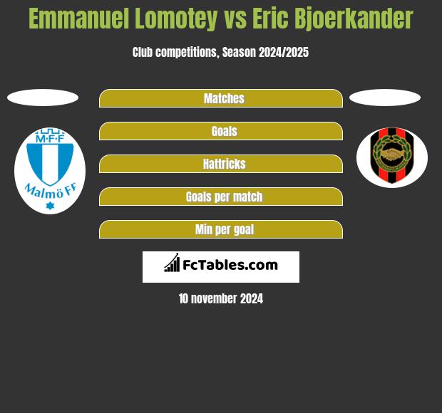 Emmanuel Lomotey vs Eric Bjoerkander h2h player stats