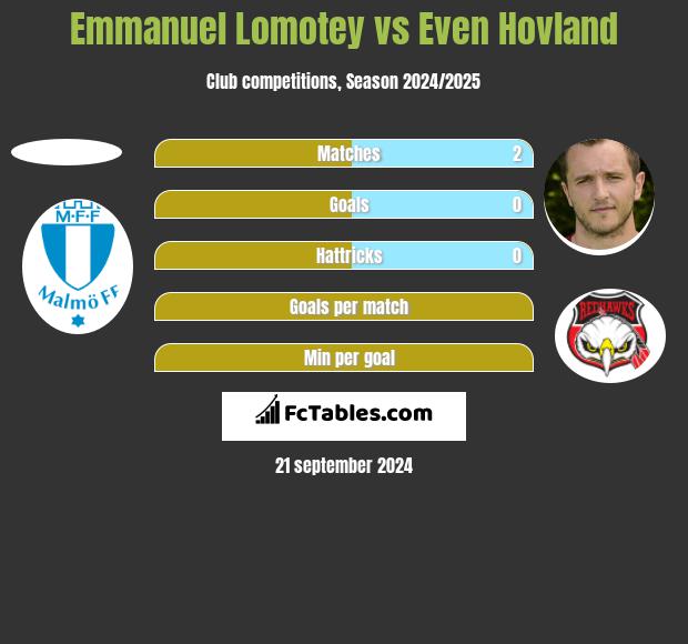 Emmanuel Lomotey vs Even Hovland h2h player stats