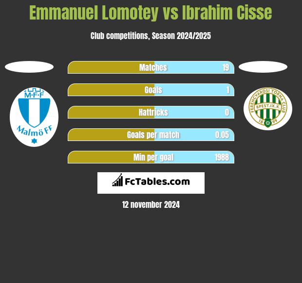 Emmanuel Lomotey vs Ibrahim Cisse h2h player stats