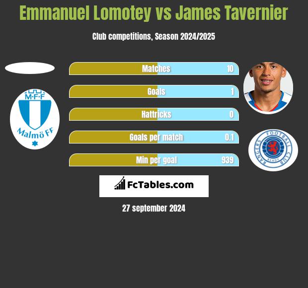 Emmanuel Lomotey vs James Tavernier h2h player stats