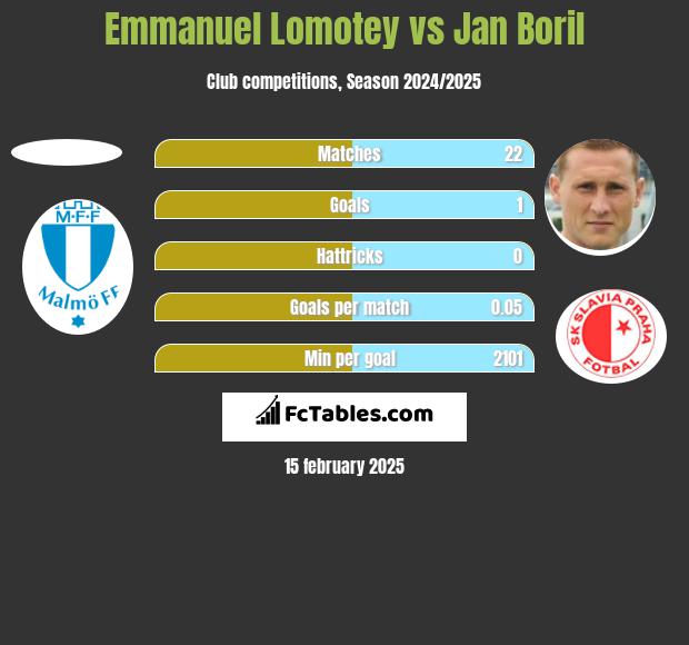 Emmanuel Lomotey vs Jan Boril h2h player stats