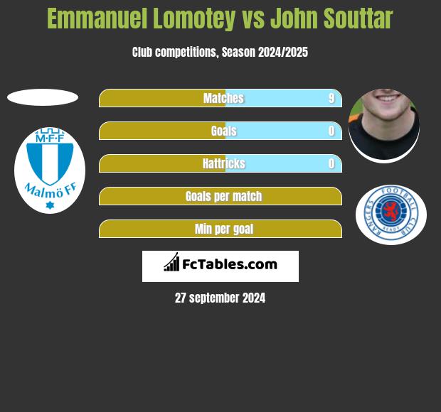 Emmanuel Lomotey vs John Souttar h2h player stats