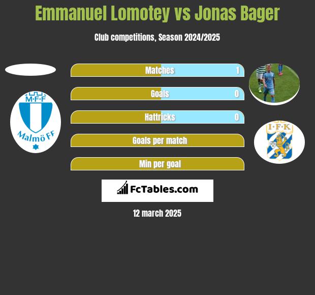 Emmanuel Lomotey vs Jonas Bager h2h player stats