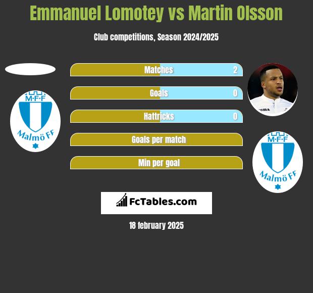 Emmanuel Lomotey vs Martin Olsson h2h player stats