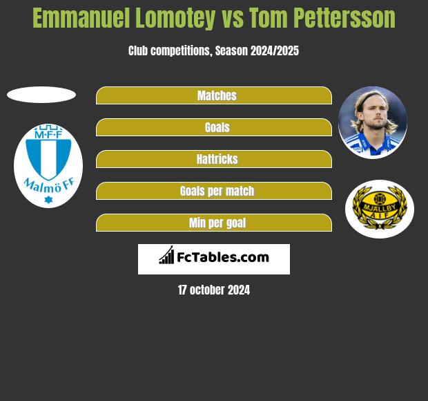 Emmanuel Lomotey vs Tom Pettersson h2h player stats