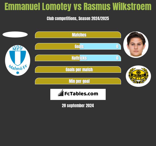 Emmanuel Lomotey vs Rasmus Wilkstroem h2h player stats