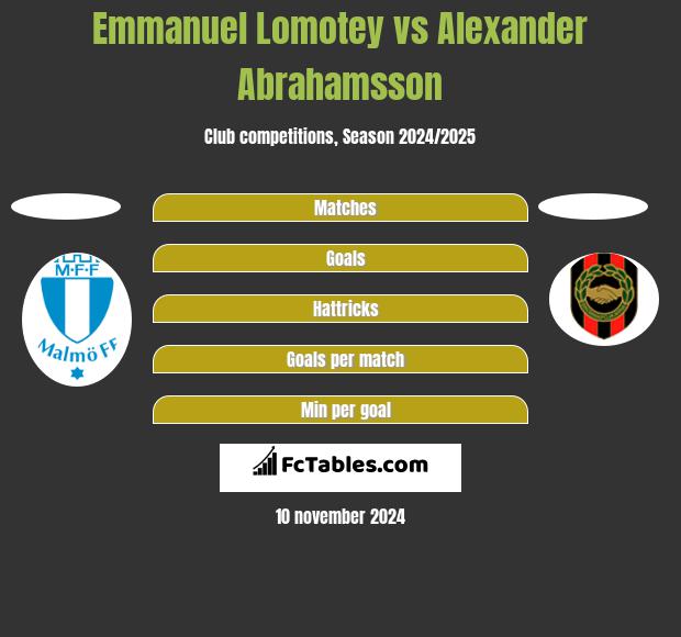 Emmanuel Lomotey vs Alexander Abrahamsson h2h player stats