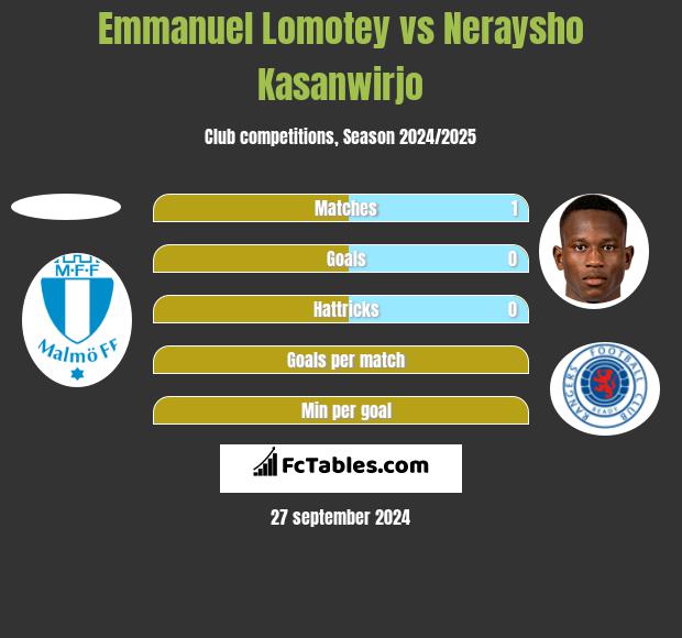 Emmanuel Lomotey vs Neraysho Kasanwirjo h2h player stats