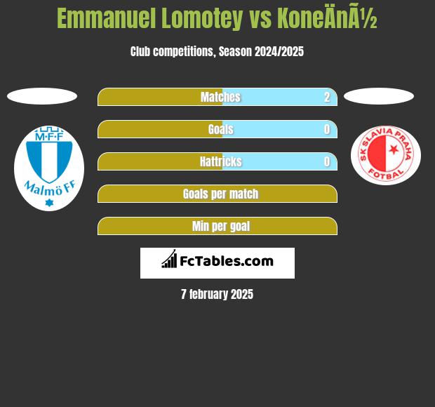 Emmanuel Lomotey vs KoneÄnÃ½ h2h player stats