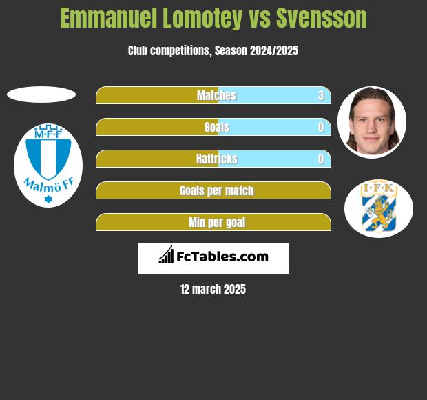 Emmanuel Lomotey vs Svensson h2h player stats