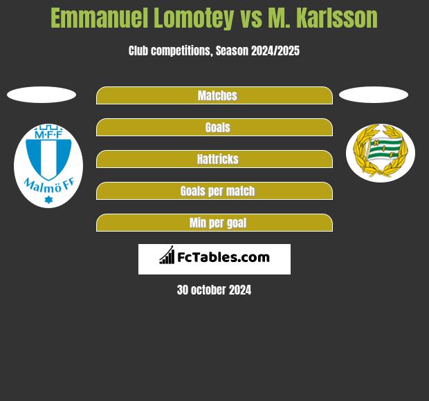 Emmanuel Lomotey vs M. Karlsson h2h player stats