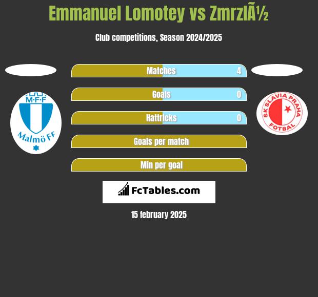 Emmanuel Lomotey vs ZmrzlÃ½ h2h player stats