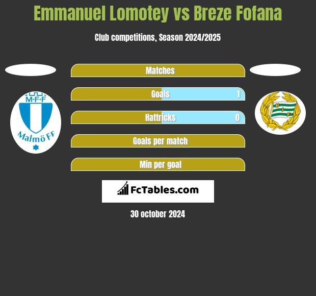 Emmanuel Lomotey vs Breze Fofana h2h player stats