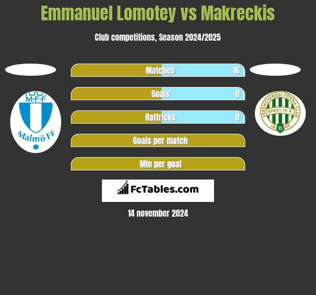 Emmanuel Lomotey vs Makreckis h2h player stats