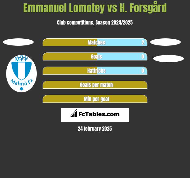 Emmanuel Lomotey vs H. Forsgård h2h player stats