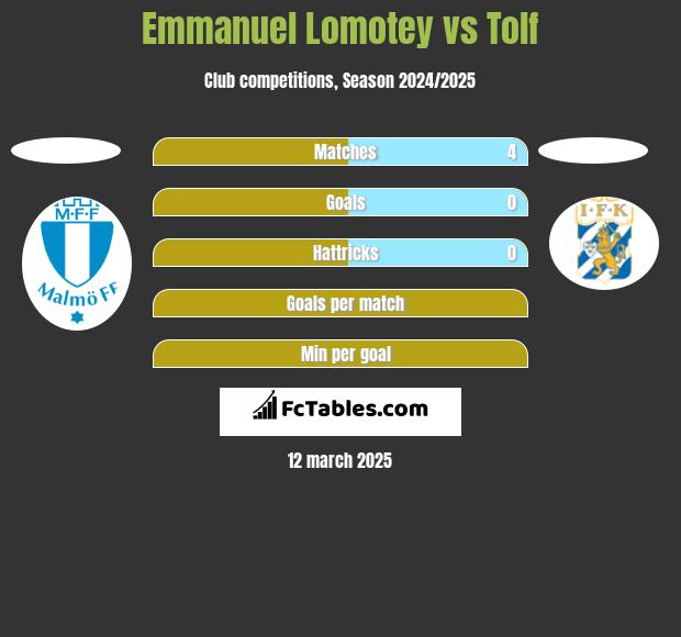 Emmanuel Lomotey vs Tolf h2h player stats