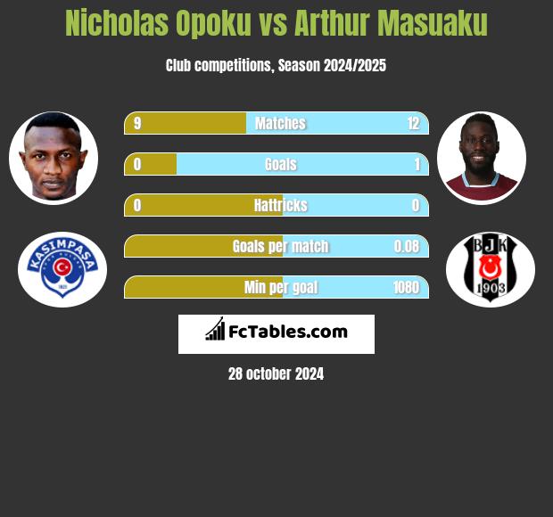 Nicholas Opoku vs Arthur Masuaku h2h player stats