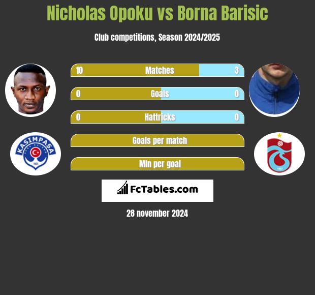 Nicholas Opoku vs Borna Barisić h2h player stats