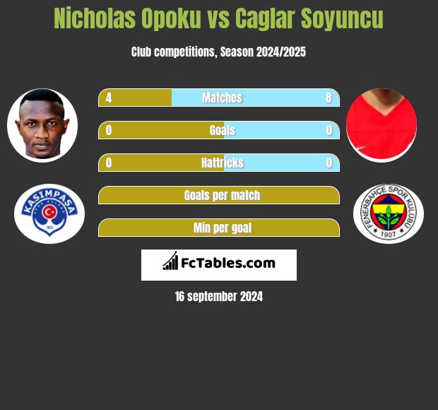 Nicholas Opoku vs Caglar Soyuncu h2h player stats