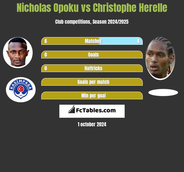 Nicholas Opoku vs Christophe Herelle h2h player stats