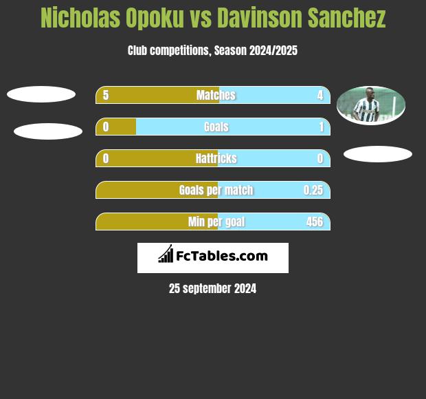 Nicholas Opoku vs Davinson Sanchez h2h player stats