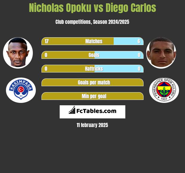 Nicholas Opoku vs Diego Carlos h2h player stats