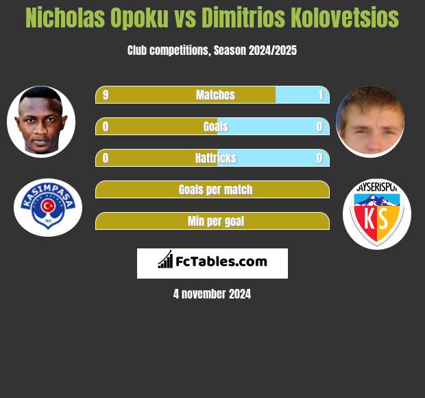 Nicholas Opoku vs Dimitrios Kolovetsios h2h player stats