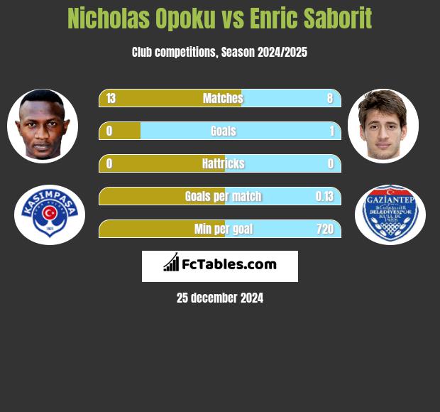 Nicholas Opoku vs Enric Saborit h2h player stats