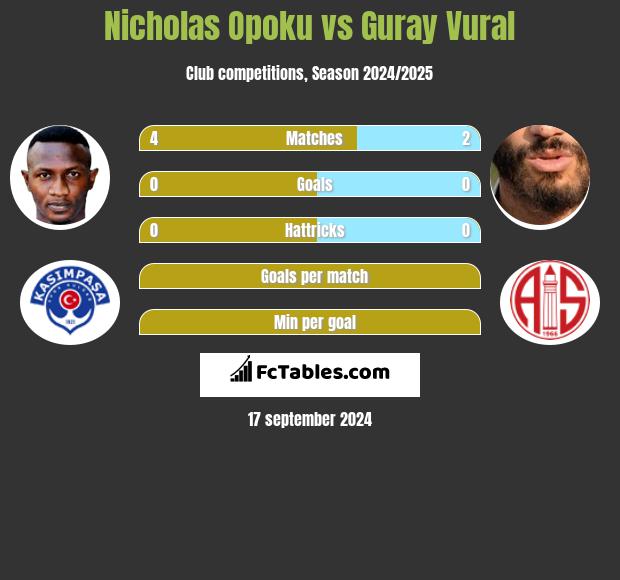 Nicholas Opoku vs Guray Vural h2h player stats