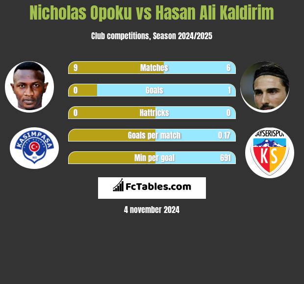 Nicholas Opoku vs Hasan Ali Kaldirim h2h player stats