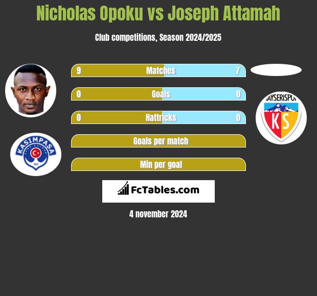 Nicholas Opoku vs Joseph Attamah h2h player stats