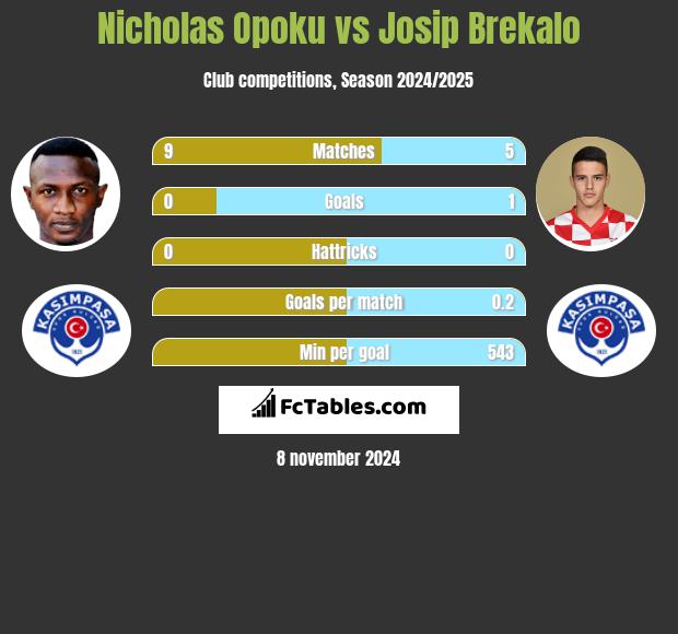 Nicholas Opoku vs Josip Brekalo h2h player stats