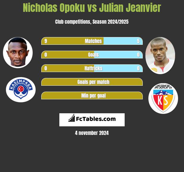 Nicholas Opoku vs Julian Jeanvier h2h player stats