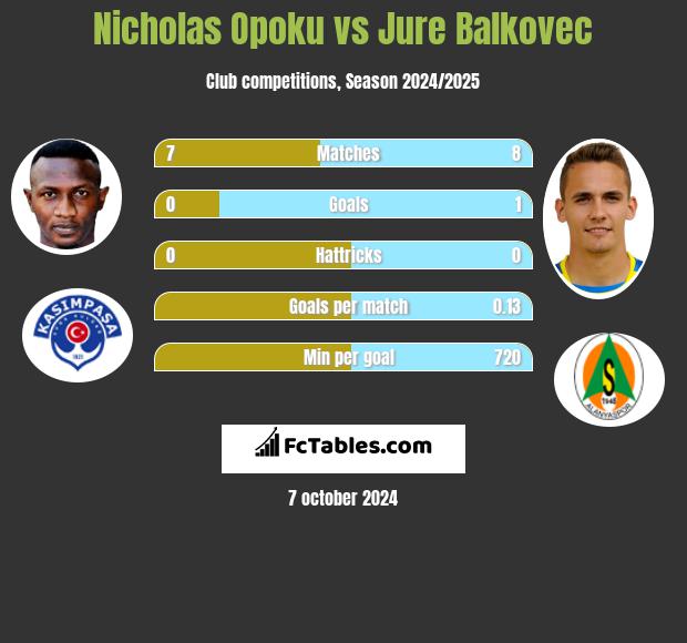 Nicholas Opoku vs Jure Balkovec h2h player stats