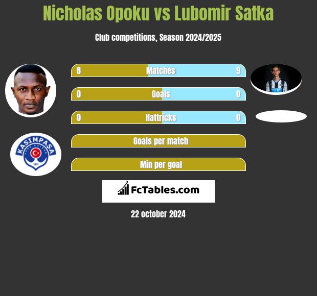 Nicholas Opoku vs Lubomir Satka h2h player stats