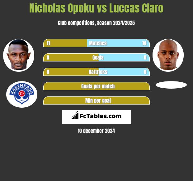 Nicholas Opoku vs Luccas Claro h2h player stats