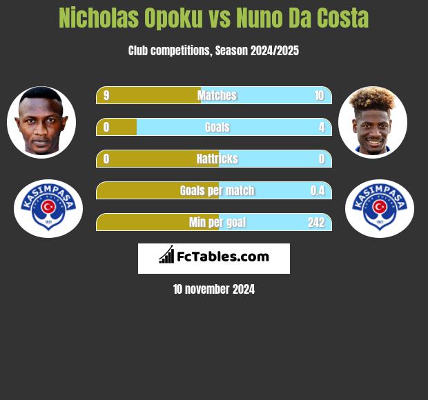 Nicholas Opoku vs Nuno Da Costa h2h player stats