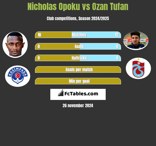 Nicholas Opoku vs Ozan Tufan h2h player stats