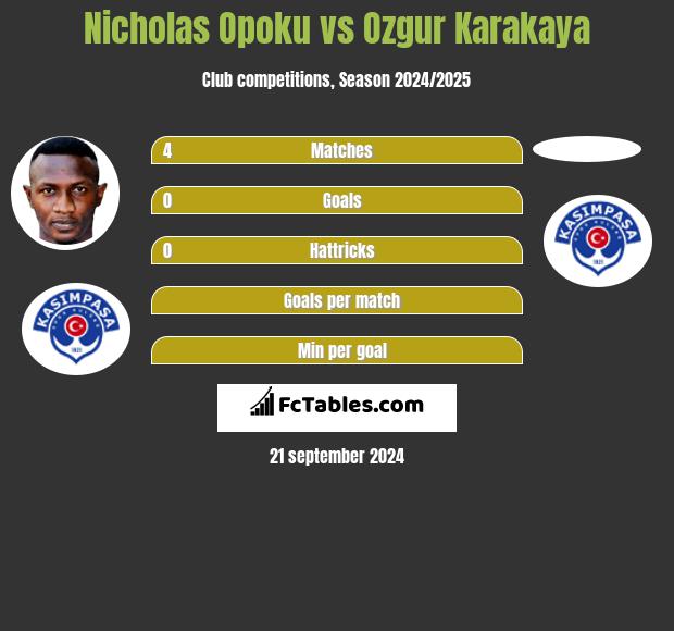 Nicholas Opoku vs Ozgur Karakaya h2h player stats