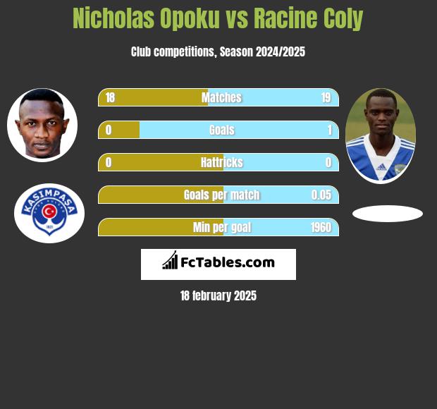 Nicholas Opoku vs Racine Coly h2h player stats