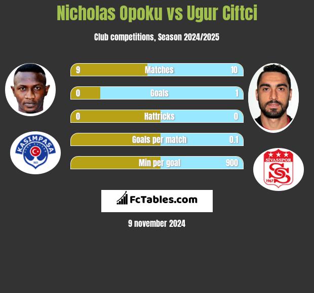 Nicholas Opoku vs Ugur Ciftci h2h player stats