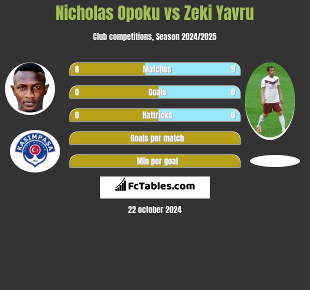 Nicholas Opoku vs Zeki Yavru h2h player stats