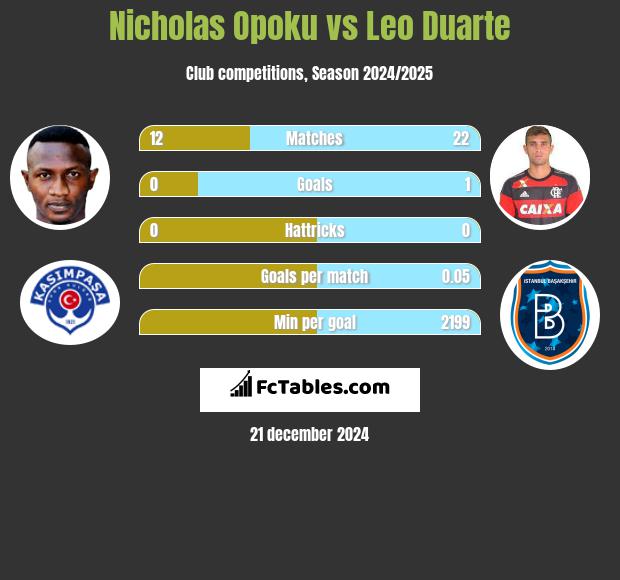 Nicholas Opoku vs Leo Duarte h2h player stats